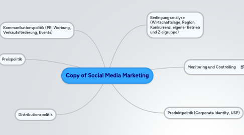 Mind Map: Copy of Social Media Marketing