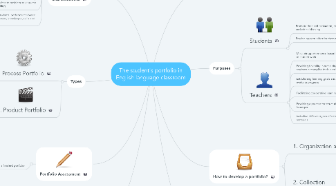 Mind Map: The student's portfolio in English language classroom