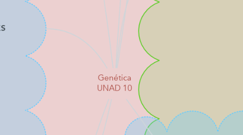 Mind Map: Genética UNAD 10
