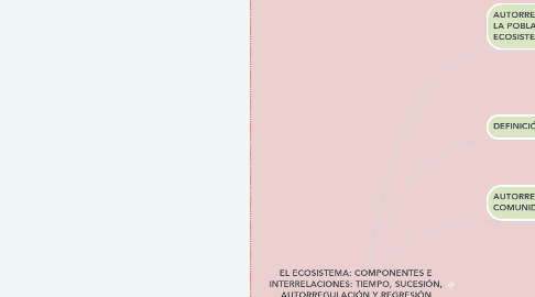 Mind Map: EL ECOSISTEMA: COMPONENTES E INTERRELACIONES: TIEMPO, SUCESIÓN, AUTORREGULACIÓN Y REGRESIÓN