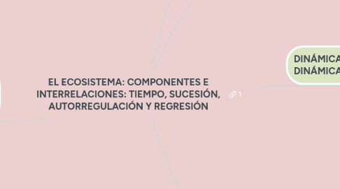 Mind Map: EL ECOSISTEMA: COMPONENTES E INTERRELACIONES: TIEMPO, SUCESIÓN, AUTORREGULACIÓN Y REGRESIÓN