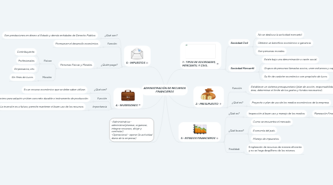 Mind Map: ADMINISTRACIÓN DE RECURSOS FINANCIEROS