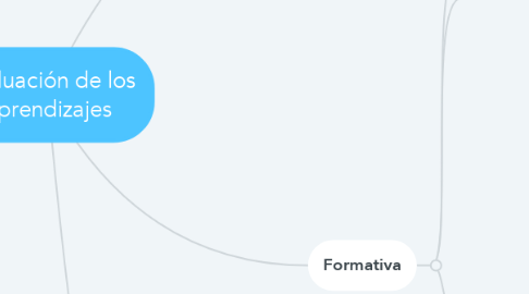 Mind Map: Evaluación de los aprendizajes