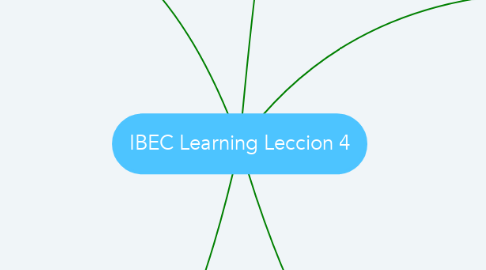Mind Map: IBEC Learning Leccion 4