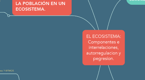 Mind Map: EL ECOSISTEMA: Componentes e interrelaciones, autorregulacion y pegresíon.