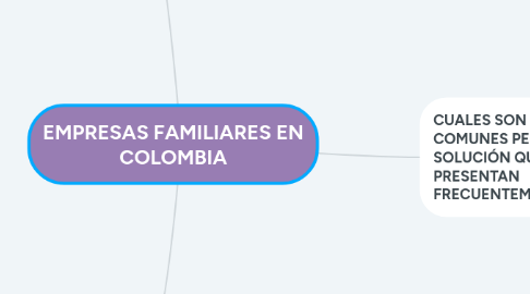 Mind Map: EMPRESAS FAMILIARES EN COLOMBIA