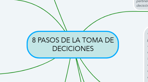 Mind Map: 8 PASOS DE LA TOMA DE DECICIONES