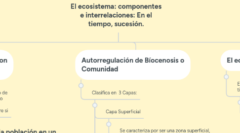 Mind Map: El ecosistema: componentes e interrelaciones: En el tiempo, sucesión.