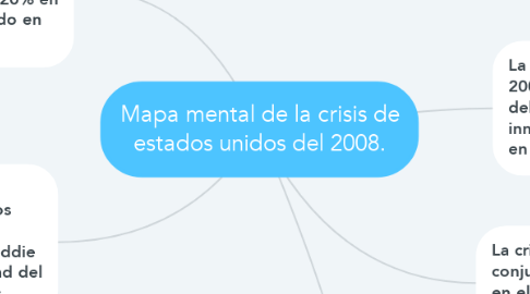 Mind Map: Mapa mental de la crisis de estados unidos del 2008.