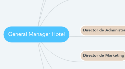 Mind Map: General Manager Hotel