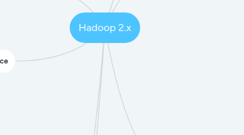 Mind Map: Hadoop 2.x