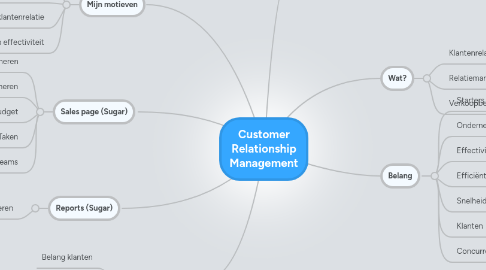 Mind Map: Customer Relationship Management