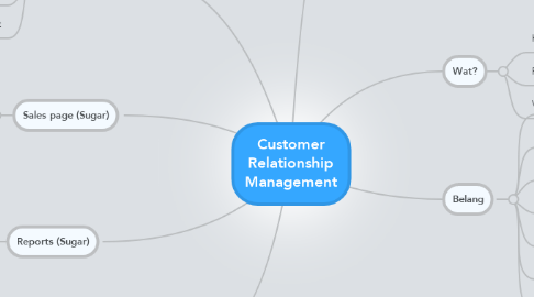 Mind Map: Customer Relationship Management