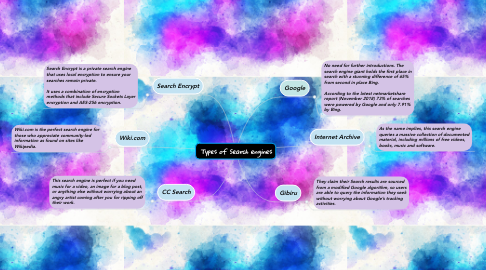 Mind Map: Types of Search engines