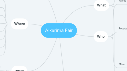 Mind Map: Alkarima Fair