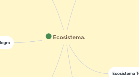 Mind Map: Ecosistema.