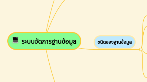 Mind Map: ระบบจัดการฐานข้อมูล