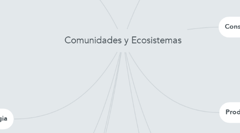 Mind Map: Comunidades y Ecosistemas