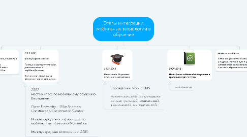 Mind Map: Этапы интеграции мобильных технологий в обучение