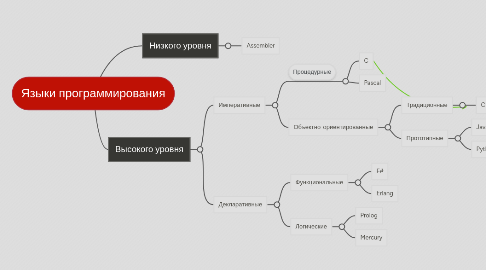 Mind Map: Языки программирования