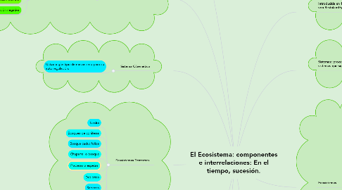 Mind Map: El Ecosistema: componentes e interrelaciones: En el tiempo, sucesión.