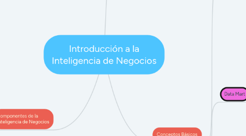 Mind Map: Introducción a la Inteligencia de Negocios