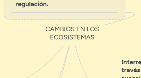 Mind Map: CAMBIOS EN LOS ECOSISTEMAS