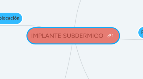 Mind Map: IMPLANTE SUBDERMICO