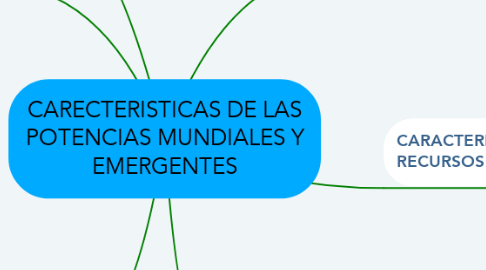 Mind Map: CARECTERISTICAS DE LAS POTENCIAS MUNDIALES Y EMERGENTES