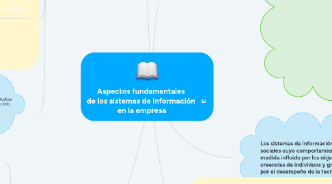 Mind Map: Aspectos fundamentales  de los sistemas de información  en la empresa