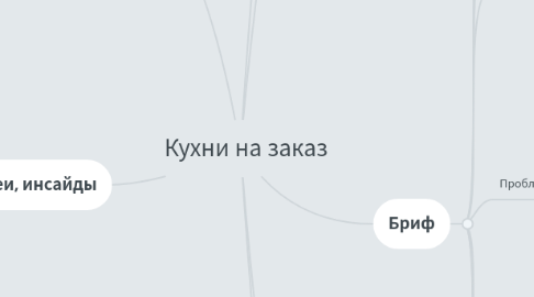 Mind Map: Кухни на заказ