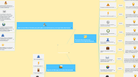 Mind Map: Empresas familiares