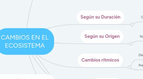 Mind Map: CAMBIOS EN EL ECOSISTEMA