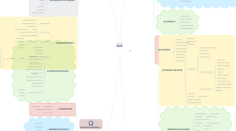 Mind Map: EVALUACIÓN DEL PROYECTO EDUCATIVO