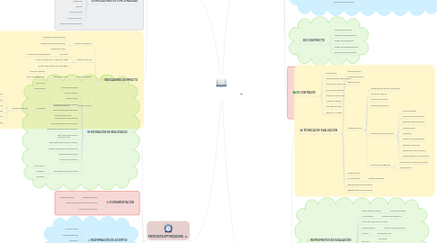 Mind Map: EVALUACIÓN DEL     PROYECTO EDUCATIVO