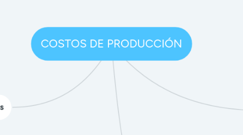 Mind Map: COSTOS DE PRODUCCIÓN