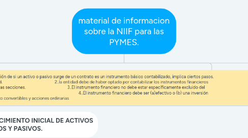 Mind Map: material de informacion sobre la NIIF para las PYMES.