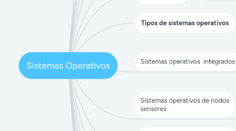 Mind Map: Sistemas Operativos