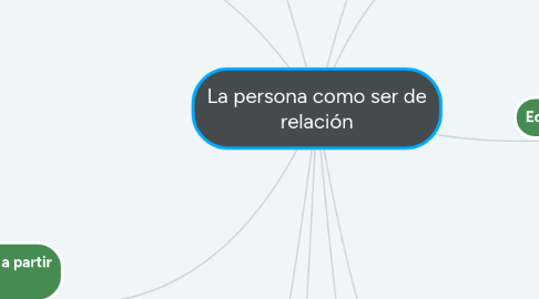 Mind Map: La persona como ser de relación