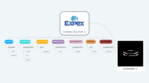 Mind Map: Company Org Chart