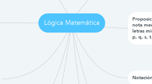 Mind Map: Lógica Matemática