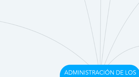 Mind Map: ADMINISTRACIÓN DE LOS RECURSOS HUMANOS