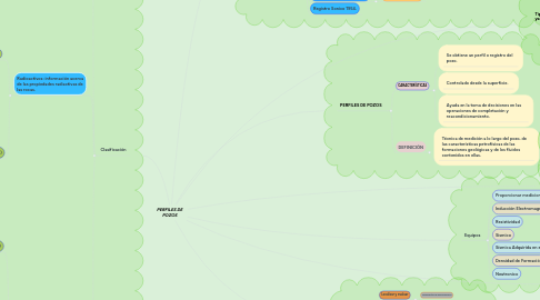 Mind Map: PERFILES DE POZOS