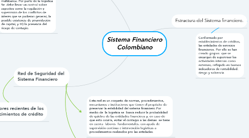 Mind Map: Sistema Financiero Colombiano