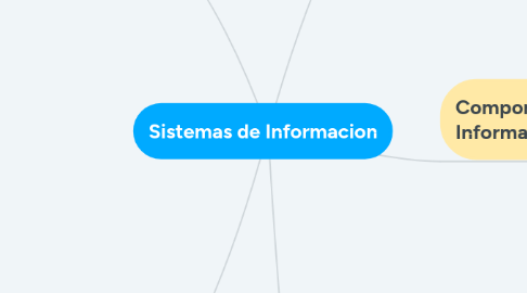 Mind Map: Sistemas de Informacion