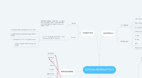 Mind Map: SISTEMA RESPIRATÓRIO