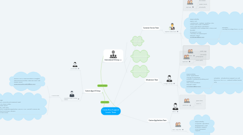 Mind Map: Costa Rica Support Levels Team