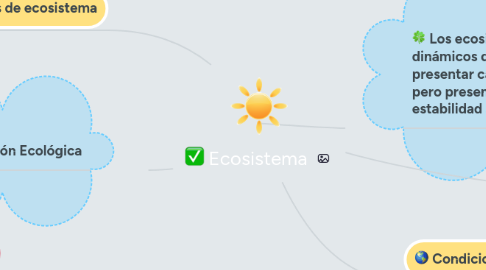 Mind Map: Ecosistema