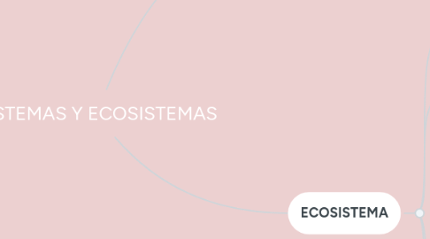 Mind Map: SISTEMAS Y ECOSISTEMAS