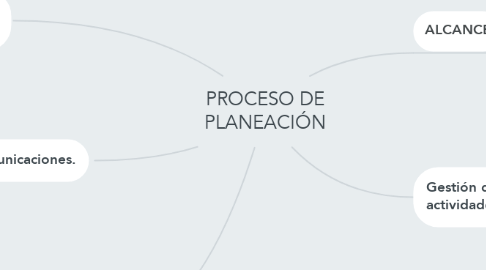 Mind Map: PROCESO DE PLANEACIÓN